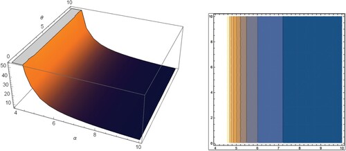 Figure 3. Kurtosis and the corresponding contour plot of the EP-W distribution.