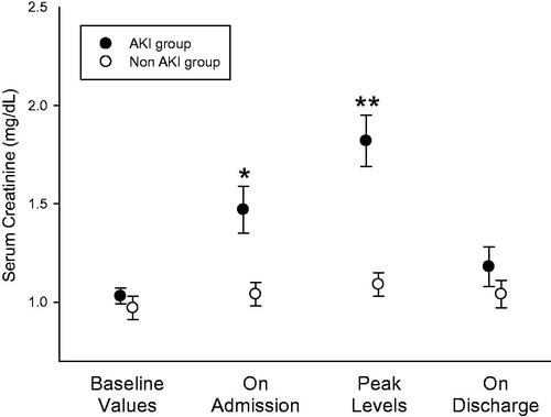 Figure 1. Serum creatinine in the AKI and non-AKI groups. While baseline (pre-hospital) levels are comparable, serum creatinine is significantly higher upon admission (* p = .002) and at peak levels during hospitalization (** p < .0001, means ± SEM, student t-test).