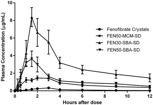 Figure 8. Average plasma concentration versus time profile of fenofibric acid after dosing in fasted dogs.