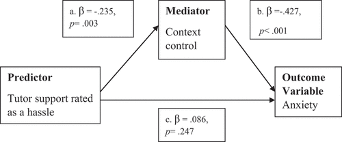 Figure 2. Context control Mediator.