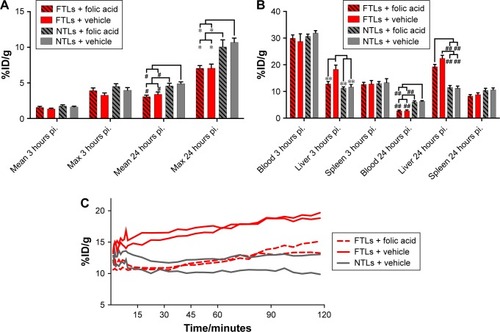 Figure 4 Biodistribution of FTLs and NTLs in competition with folic acid.Notes: (A) PET tumor activity of 64Cu-FTLs and 64Cu-NTLs with folic acid or vehicle coadministration 3 hours pi. and 24 hours pi. Tumor mean and maximum activity was statistically higher for 64Cu-NTL in comparison to 64Cu-FTL independent of administration of folic acid (#P=0.0005 and *P<0.0001). (B) Biodistribution of 64Cu-FTLs and 64Cu-NTLs with folic acid or vehicle coadministration 3 hours pi. and 24 hours pi. Folic acid predosing was able to reduce early (3 hours pi.) mean liver activity of 64Cu-FTL to the level of 64Cu-NTL liver activity. The liver activity of vehicle administered 64Cu-FTL was significantly higher than 64Cu-NTL (vehicle and folic acid predosed) and folic acid predosed 64Cu-FTL (**P<0.01). Independent of folic acid or vehicle predosing the blood mean activity 24 hours pi. was significantly higher for 64Cu-NTL in comparison to the both 64Cu-FTL groups (##P<0.0001). At 24 hours pi. mean liver activity of both folic acid and vehicle predosed 64Cu-FTL groups was significantly higher than 64Cu-NTL groups independent of predosing (##P<0.0001). (C) 2-hour dynamic liver activity (%ID/g) of 64Cu-FTL and folic acid predosing (n=2) or vehicle (n=2) and 64Cu-NTL and vehicle (n=2) on PET scans commencing simultaneously with the injection of radiolabeled liposomes (bars represent mean %ID/g±SEM. All comparisons were performed using one-way ANOVA analysis and post hoc Tukey multiple comparison analysis).Abbreviations: FTL, folate-targeting liposomes; NTL, nontargeting liposomes; PET, positron emission tomography; SEM, standard error of mean; pi., postinjection.