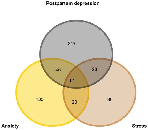 Figure 2 Venn diagram showing the overlapping of postpartum depression, anxiety, and stress among mothers in Qatar (N = 1659).