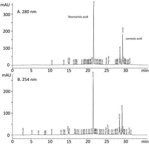 Figure 1. Chromatographic profiles of the ethanolic extract of rosemary recorded at two UV wavelengths: (a) 280 nm, (b) 254 nm.