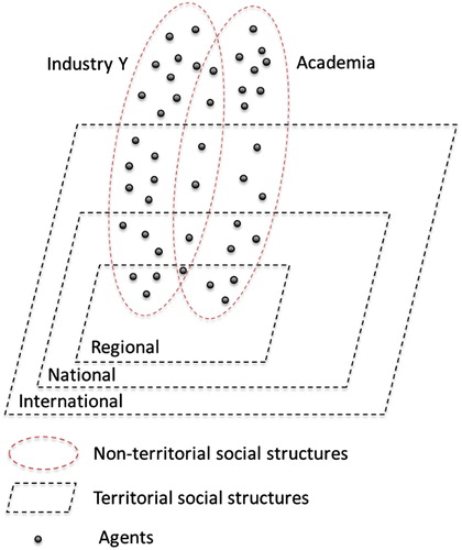 Figure 1. Multilayered and multiscalar structure of innovation systems.