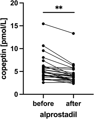 Figure 5 Serum concentration of copeptin in systemic sclerosis patients before and after 4–6 cycles of intravenous alprostadil administration. **p<0.01.