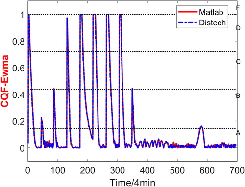 Fig. 22 CQF-EWMA comparison (room heating West B).