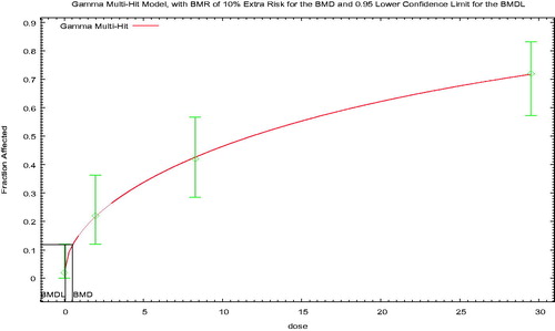 Figure 9. BMD Gamma (unrestricted) graph for 3-MCPD induced renal hyperplasia in male rats from Cho et al. (Citation2008).