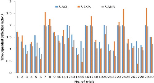Figure 4. Histograms of computed time-dependent deflection according to ACI and ANN to actual measured time-dependent deflection for division (65 20 15).