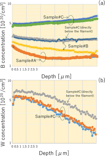 Figure 4. Depth profiles of (a) B and (b) W measured by SIMS.