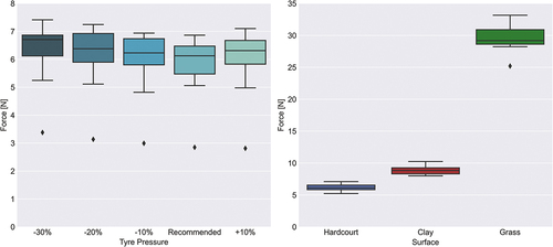 Figure 6. Rolling resistance force (N) between all different tyre pressures (−30%, −20%, −10%, recommended, +10%) on hardcourt surface (left) (n = 8) and surfaces (hardcourt, clay, grass) (right) (n = 1). The diamonds indicate outliers, which represents one athlete in the tyre pressure figure.