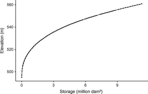 Figure 3. Volume rating curve for Lake Diefenbaker. The points were digitized from the rating curve described in Centre for Hydrology (Citation2012); the lines are splines used for interpolation.