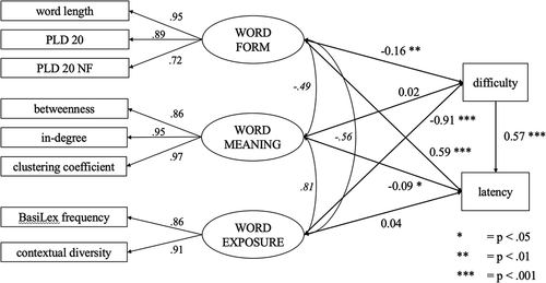 Figure 3. SEM structure with latent variable structure, factor loadings, correlations among latent constructs, and regression estimates.