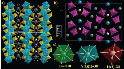 Figure 3. (a and b) Crystal structure of the Li3BaSrY3(MoO4)8 phosphor, and (c) coordination of Ba, Y/Li(1), and Li(2) with oxygen.