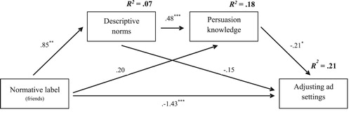 Figure 3. Serial mediation analysis of the normative disclosure (friends) on ad settings via descriptive norms and persuasion knowledge.