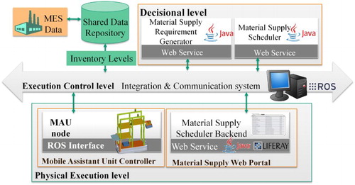 Figure 2. SoA schema for scheduling smart material supply tasks.