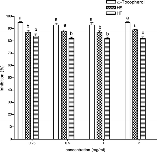 Figure 7 Effect of ethanol extracts of HS and HT on Fe2 +-induced lipid peroxidation in rat liver homogenates. Each value is expressed as mean ± SD (n = 3). Means with different letters differ significantly, p < 0.05. The values sharing common letters are not significantly different, p > 0.05.