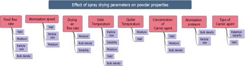 Figure 12. Influence of spray drying operating conditions on powder characteristics. Data from: (Phisut Citation2012; Shishir and Chen Citation2017).