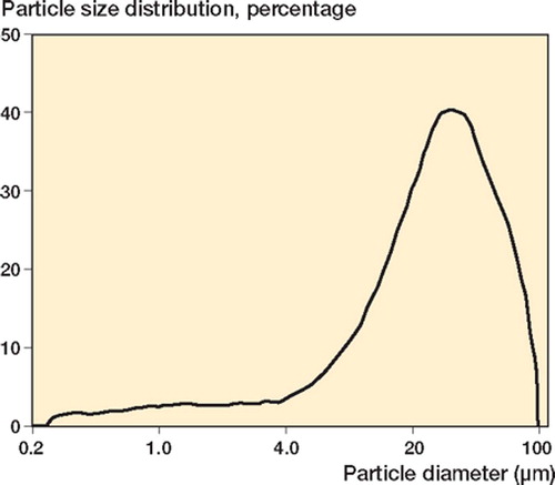 Figure 6. A. The particle size distribution of gentamicin sulfate powder used in the study (left). (The ordinate represents the percentage of the total volume of the particles). B. The morphology of the gentamicin sulfate used (right).