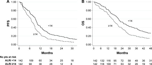 Figure 2 Kaplan–Meier curves of PFS (A), OS (B).