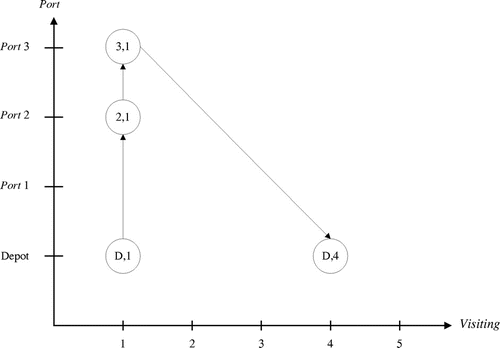 Figure 4. Different routing of Ship 1.