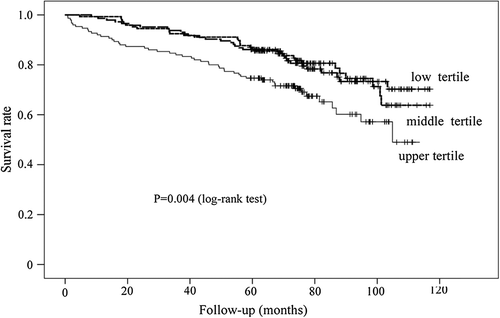 Figure 2. Kaplan–Meier plots showing survival according to tertiles of IGFBP-2 levels in patients with symptomatic peripheral artery disease.