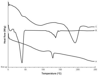 Figure 2 DSC thermograms of A) CyA; B) Gelucire® 44/14; C) PVAL.