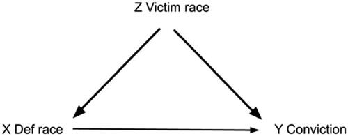 Fig. 3 Causal diagram for the relationships among the race of the victim, the race of the defendant, and whether or not the defendant was convicted.