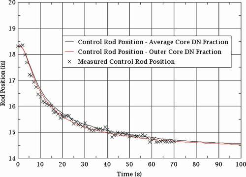 Fig. 15. Pump coast-down benchmark: control rod position