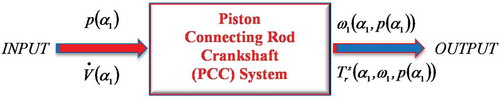 Figure 6. Input and output signals in the Piston-Connecting rod-Crankshaft (PCC) system.