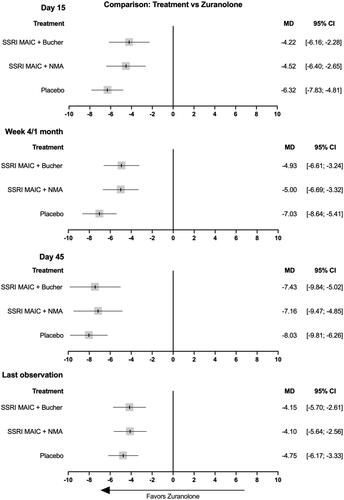 Figure 5. Forest plots displaying the results of Bucher ITCs and NMA (including MAIC) assessing EPDS CFB for a 14-day course of zuranolone treatment vs. ongoing treatment with SSRIs or placebo. Abbreviations. CFB, change from baseline; CI, confidence interval; EPDS, Edinburgh Postnatal Depression Scale; MAIC, matching-adjusted indirect comparison; MD, mean difference; NMA, network meta-analysis; SSRI, selective serotonin reuptake inhibitor. Note. A negative mean difference favors zuranolone; this indicates that patients in the other treatment groups observed a smaller change from baseline than those in the zuranolone treatment arm. The zuranolone treatment course lasted for 14 days, with off-treatment follow-up through Day 45; SSRIs could be administered through the end of the study period (Week 12 in Appleby et al.Citation42, Week 18 in Sharp et al.Citation41) Last observation occurred at Day 45 for zuranolone, Week 18 for placebo, and Weeks 12 and 18 for SSRIs (Appleby et al.Citation42 and Sharp et al.Citation41, respectively). Results for the SSRI MAIC + Bucher treatment compare the zuranolone treatment arm to Sharp et al.Citation41; results from the Placebo treatment were determined using MAIC + NMA. The NMA considered zuranolone, SSRI, placebo, and combination treatments, as outlined in Figure 4(B).