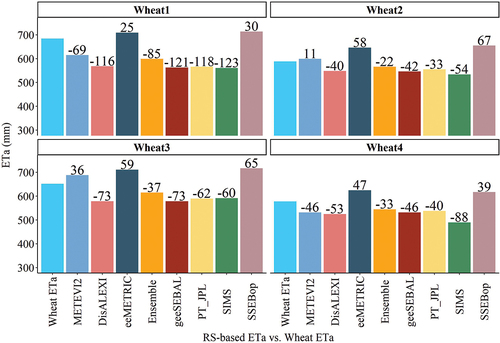 Figure 6. Wheat and RS-based ETa in four fields. Values on the bars show the difference between wheat ETa and OpenET models. To see the differences better y-axis starts from 300 mm.
