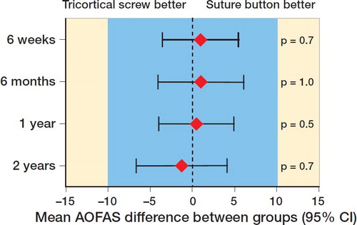 Figure 3. AOFAS equivalence diagram. Blue area indicates margins of equivalence defined as the between-group difference of 10 points. Results at all time intervals are equivalent since the 95% CI lies wholly inside the margins.