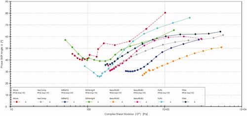 Figure 7. Van Gurp-Palmen plot (vGP) of all tested nano flowable composite materials. The dotted lines represent fluoride releasing flowable composites, and the solid lines represent the non-fluoridated flowable composites.