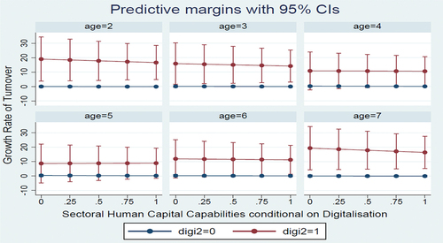 Figure 5. The impact of Human Capabilities, conditional on digitalization, on turnover growth rate by young firm age under low market concentration.