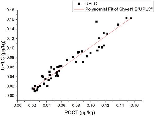 Figure 10. comparison with UHPLC.
