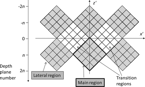 Figure 9. Multiple regions: periodic extension of the projected observer region in two directions (laterally and longitudinally) in the upper half-plane (Nv = 4, N* = 2, Nreg = 3 × 2).