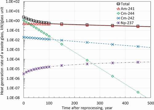 Figure 9. Contribution of minor actinides on heat generation rate of waste glass (MOX fuel, Burn-up; 45GWd/THM, Cooling period of spent fuel; 10 years).