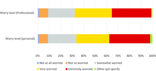 Fig. 1 How worried respondents were on the impact of COVID-19 on them personally and the pharmacy profession in their country (n = 545)