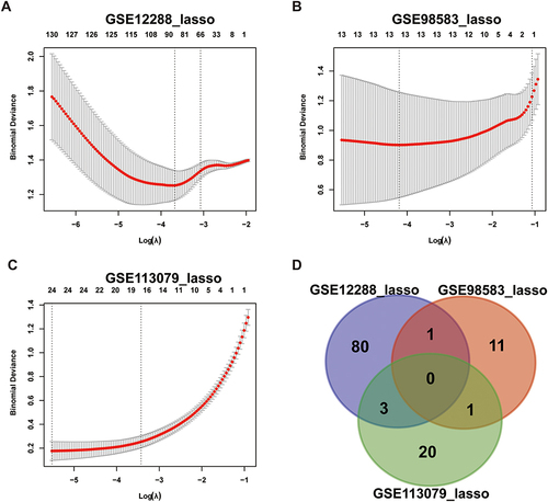 Figure 5 LASSO regression analysis module gene screening for key genes in three datasets (A) GSE12288, (B) GSE98583 and (C) GSE113079. (D) Venn diagram of intersection gene.