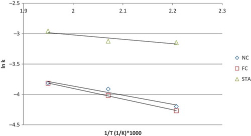 FIGURE 3 Arrhenius plot for soluble protein degradation (NC: natural convection; FC: forced convection; STA: steam-assisted hybrid oven).