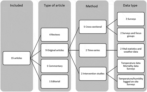 Figure 2. Provides an overview of the publication types, methods, and data sources used in the studies