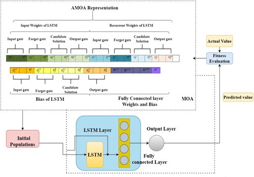 Figure 6. LAMOA Iterative LSTM network parameter evaluation.