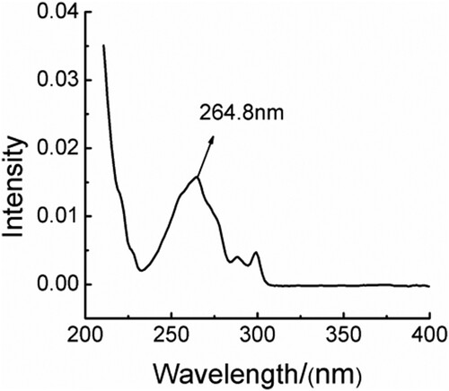 Figure 3. UV spectrum of derivatised compounds.