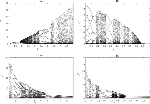 Figure 2. Bifurcation diagrams for model (Equation4(4) Pt+1=aPt1+bPte−αNt,Nt+1=βPt1−e−αNt+dNt,t=1,2,…,ωqk=(1−d1)ωq(k−1)1−d1ωq(k−1),Pqk+=(1−d1ωqk)Pqk,Nqk+=Nqk+δk,k=1,2,…,(4) ) with different bifurcation parameters a,d,alpha, and δ. The baseline parameter values are as follows: d1=0.8, q=3, a=3.8, b=0.1,delta=0.1, β=0.4, d=0.1, α=2. (a) Bifurcation diagram for the density of the pest population with bifurcation parameter a; (b) Bifurcation diagram for the density of the pest population with bifurcation parameter d; (c) Bifurcation diagram for the density of the pest population with bifurcation parameter α; (d) Bifurcation diagram for the density of the pest population with bifurcation parameter δ.