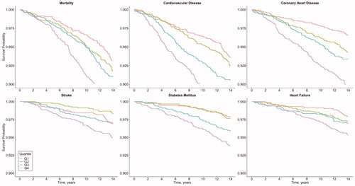 Figure 1. Outcome-free survival after baseline by quartiles of 24-h sodium excretion. Log rank P value for all outcomes < .001. Numbers of censored events and individuals at risk at each time point are provided in Supplementary Table S1.