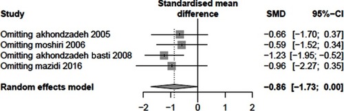 Figure S3 The sensitivity analysis of Saffron compared to placebo.