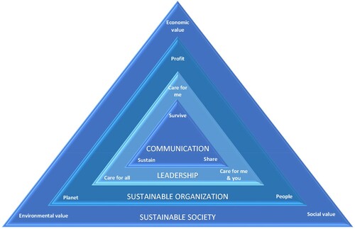 Figure 1. The four layers of sustainability.Authors’ own work inspired by Cavagnaro and Curiel (Citation2012).