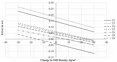 Figure 5. Effect of SSD density on the estimated w/c.