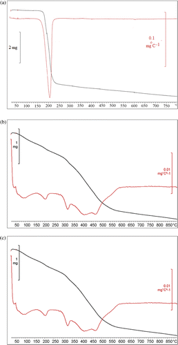 Figure 3. TG–DTG thermograms of (a) olsalazine; (b) Mg–Al–NO3 LDH precursor and (c) olsalazine-intercalated LDH.