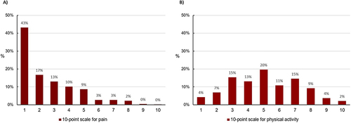 Figure 2 Percent distribution of a self-reported pain (A) and physical activity (B); data from 10-point scales.